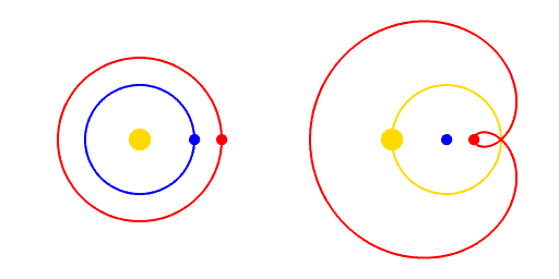 movimiento retrógrado de un planeta superior en el modelo Copernic (izquierda) y Ptolemia (derecha)'une planète supérieure dans le modèle de Copernic (à gauche) et de Ptolémée (à droite)