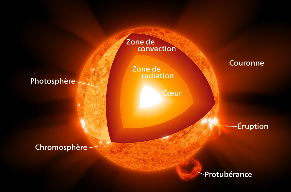 Structure interne du Soleil
